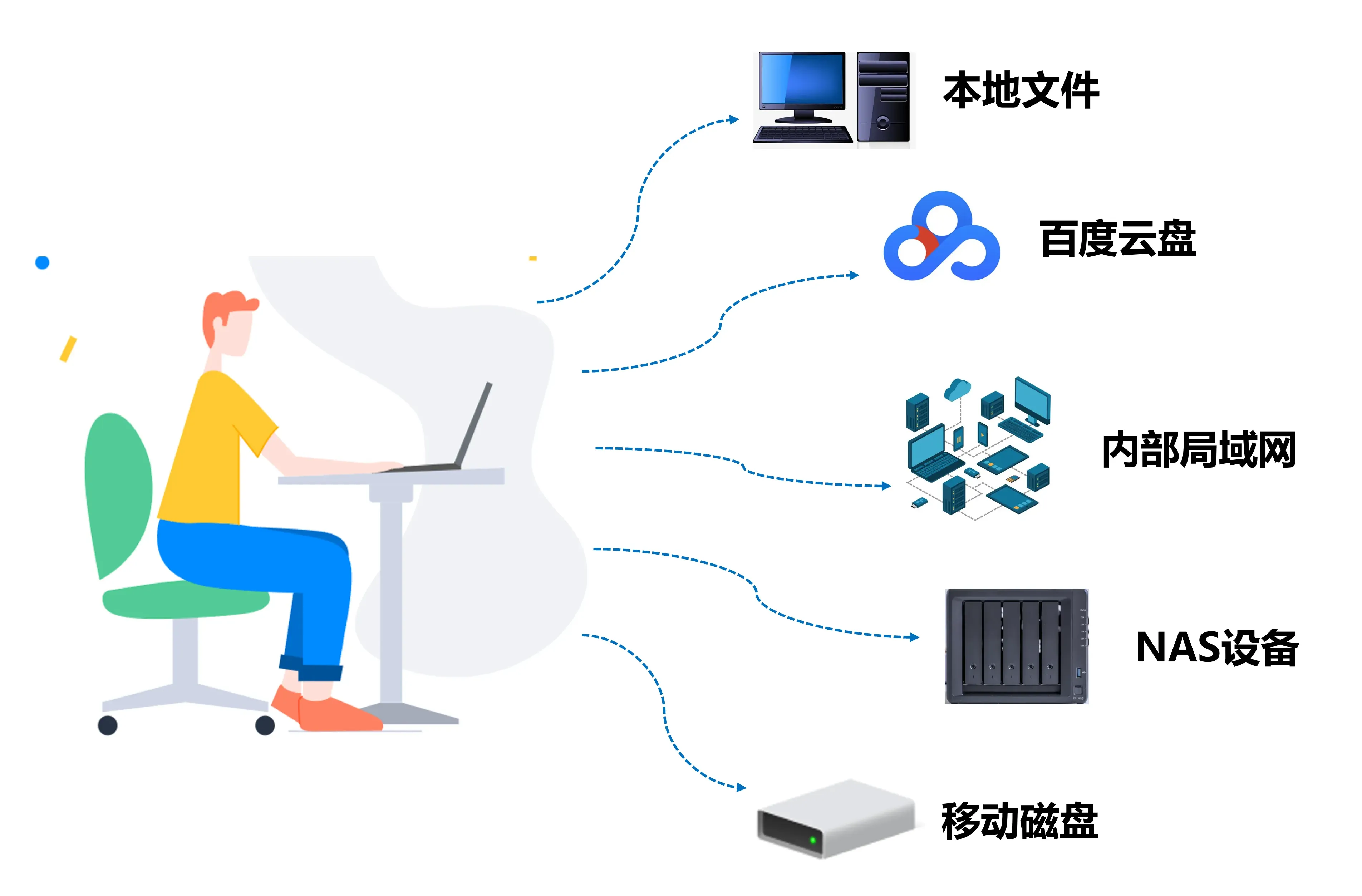 本地跨设备图片搜索：多存储位置统一管理